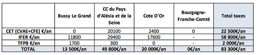 Tableau fiscal